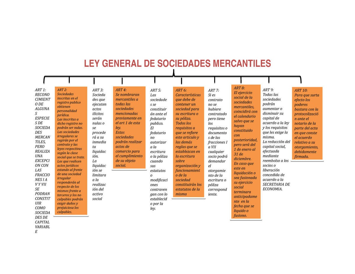 Mapa mental- Art 1-10” - LEY GENERAL DE SOCIEDADES MERCANTILES ART 1:  RECONO CIMIENT O DE ALGUNA S - Studocu