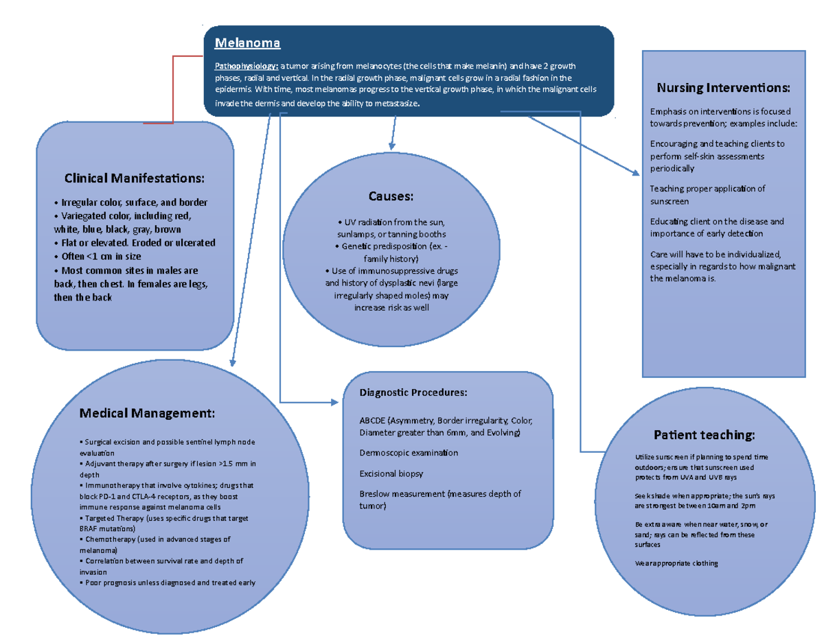 Concept Map - Melanoma - Melanoma Pathophysiology: a tumor arising from ...