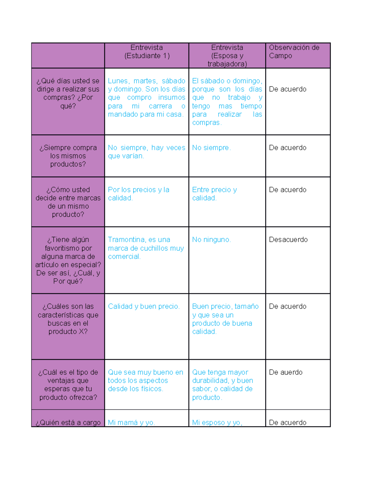 Cuadro Comparativo Sobre Las Compras Entrevista Estudiante Entrevista Esposa Y