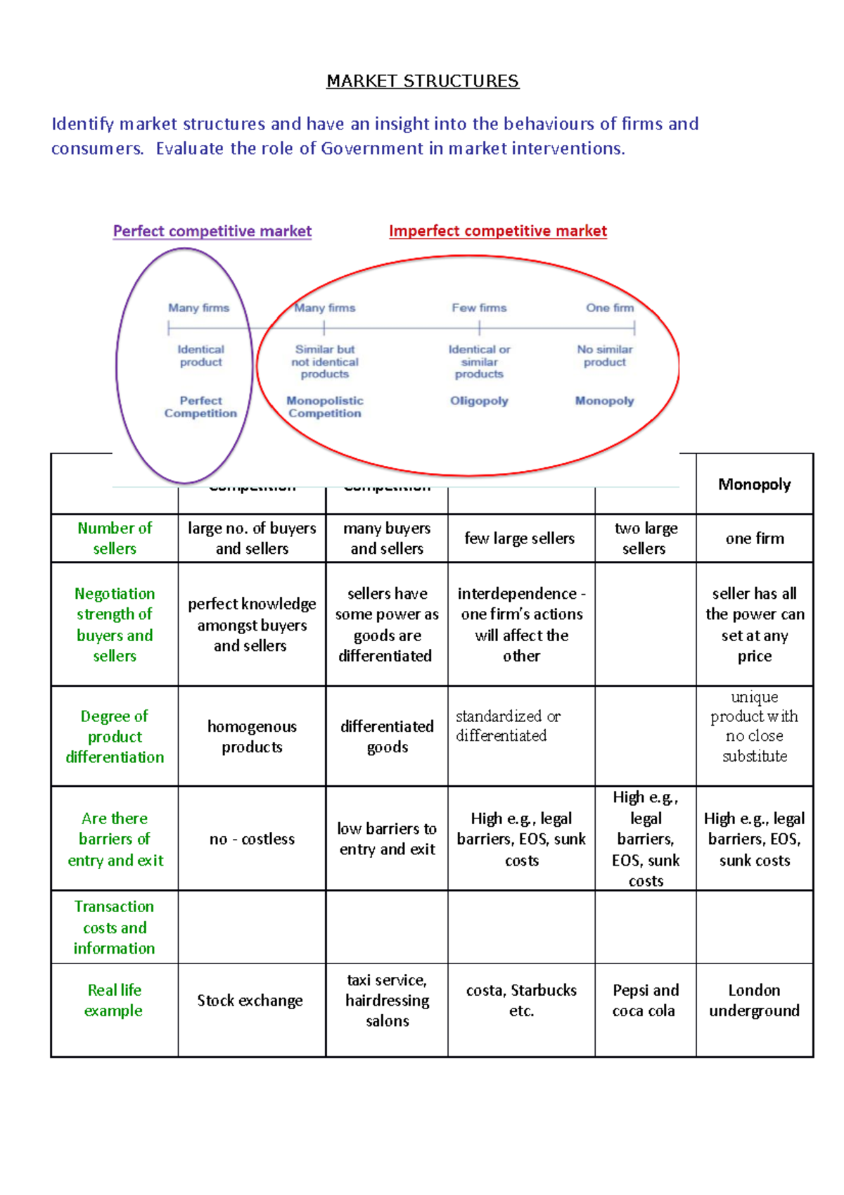 Market Structures - MARKET STRUCTURES Identify market structures and ...