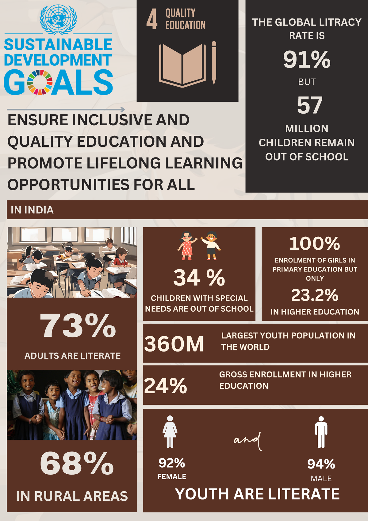 SDG 4 Assignment - SDG goals - THE GLOBAL LITRACY RATE IS 91% BUT 57 ...