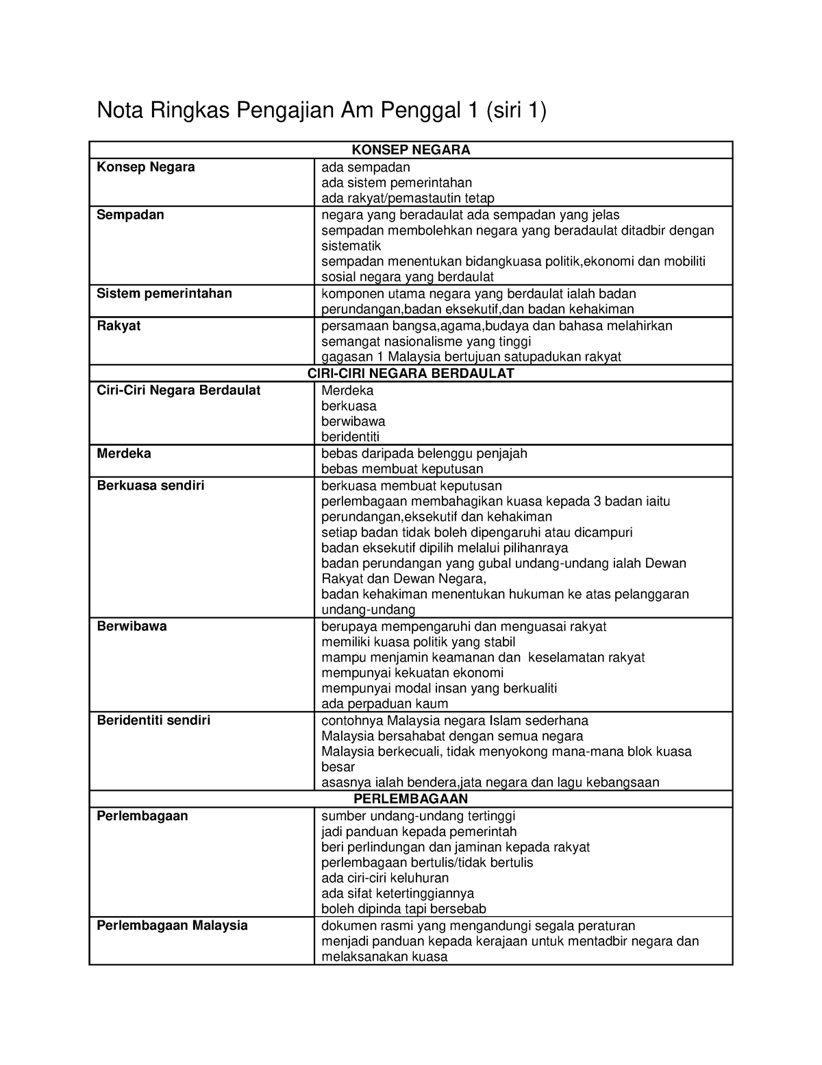 PA NOTA - Good - Nota Ringkas Pengajian Am Penggal 1 (siri 1) KONSEP ...