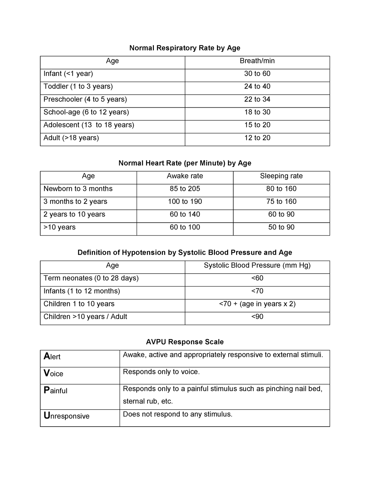 Assessment Guide - Normal Respiratory Rate by Age Age Breath/min Infant