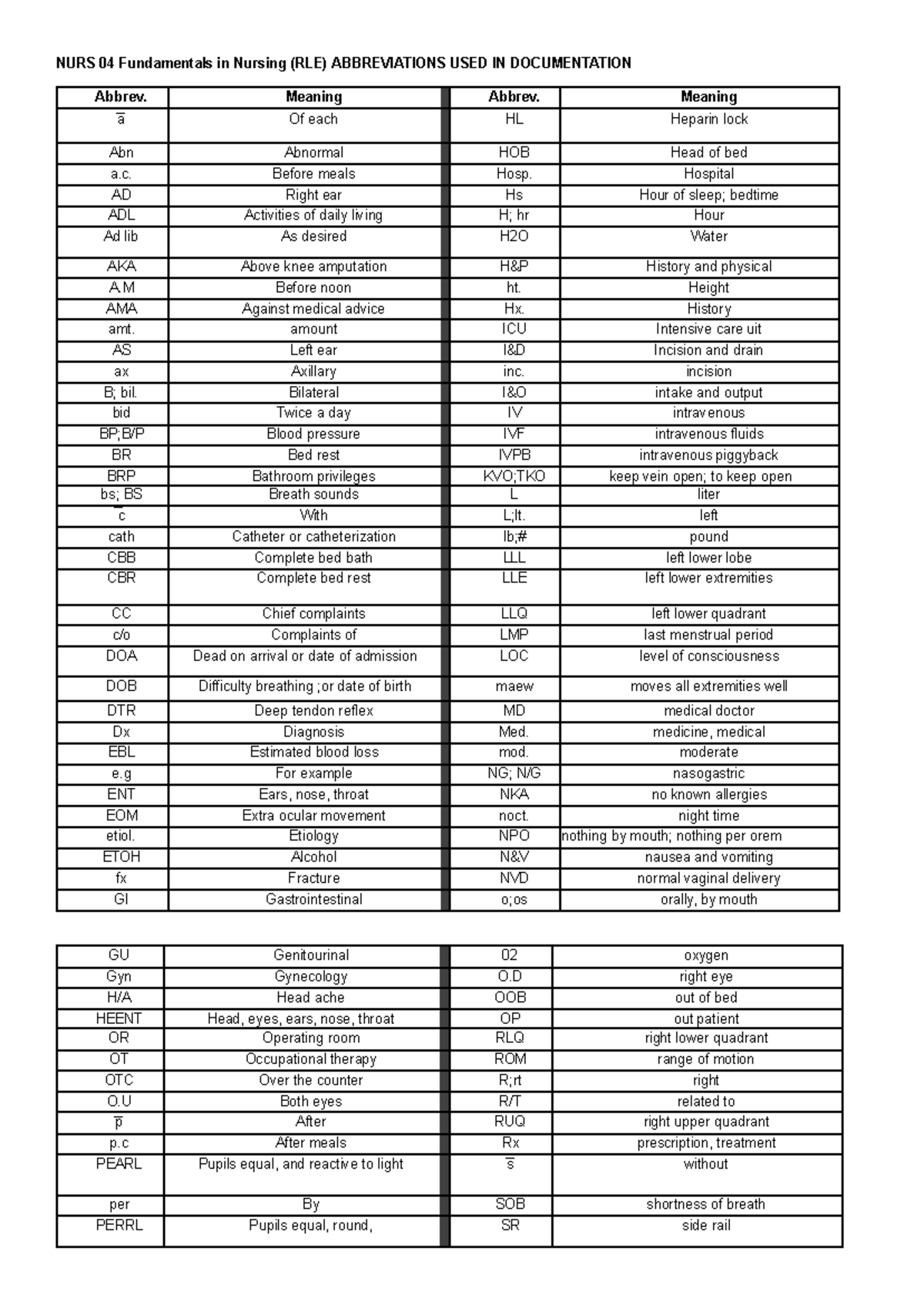 Abbre - nmj - NURS 04 Fundamentals in Nursing (RLE) ABBREVIATIONS USED ...