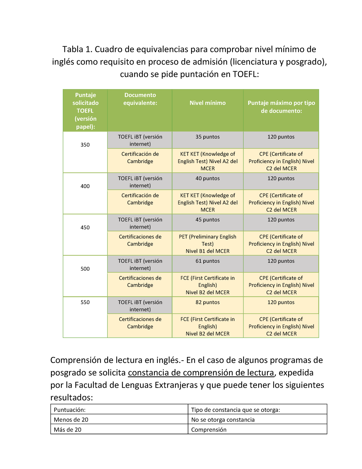 Tabla De Equivalencia De Ingles 2022 Tabla 1 Cuadro De Equivalencias Para Comprobar Nivel 2382