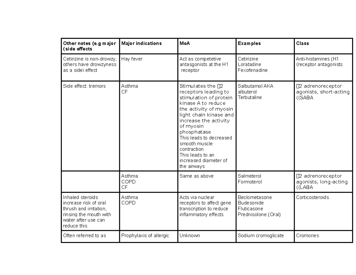 Respiratory drugs table wd Other notes (e major Major indications MoA