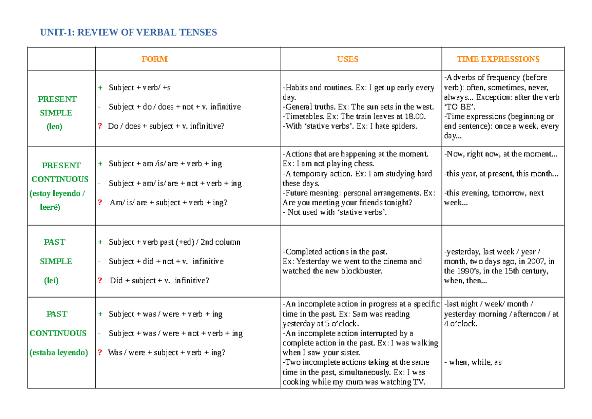 Review Verbal Tenses - UNIT-1: REVIEW OF VERBAL TENSES FORM USES TIME ...