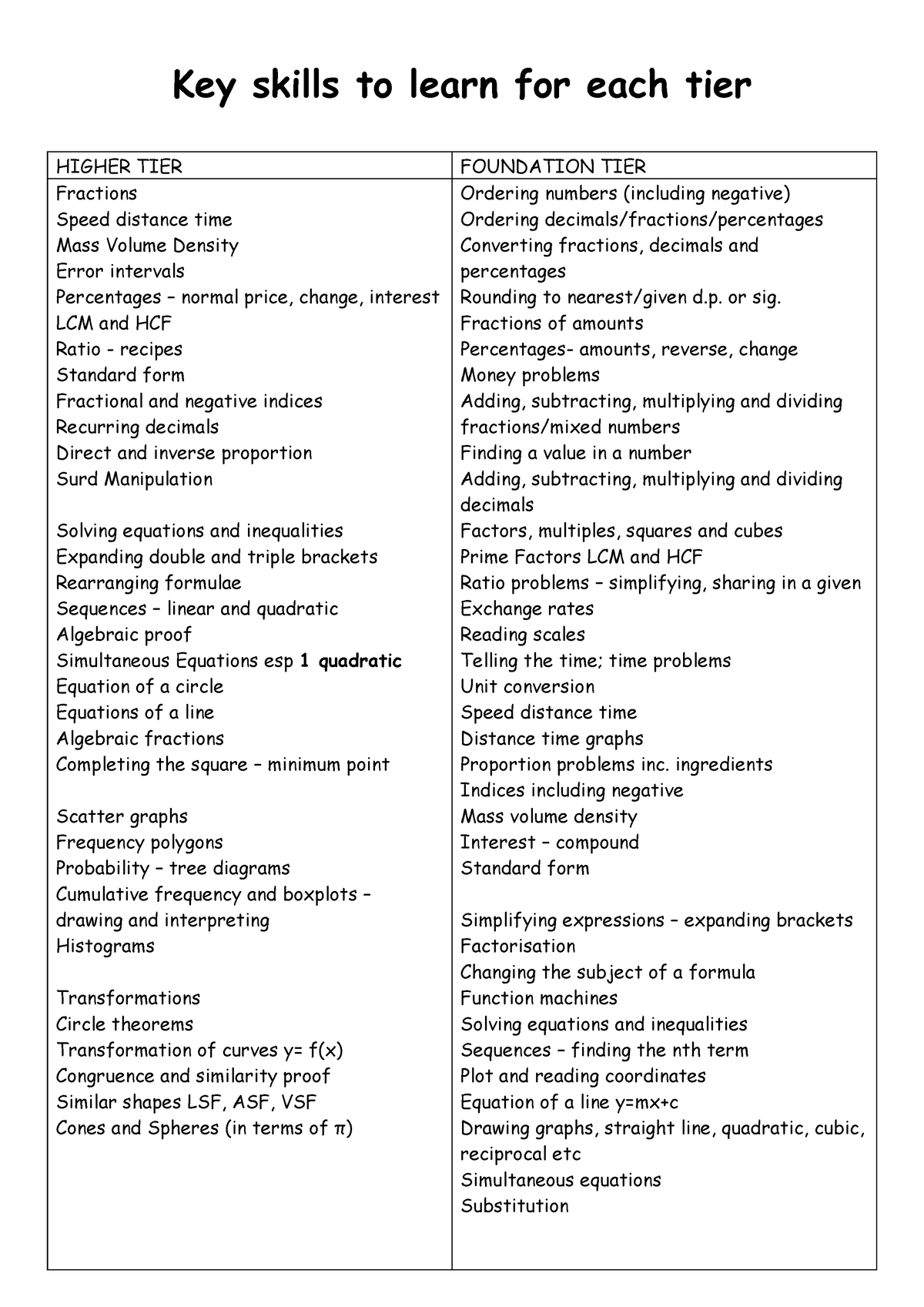 Gcse mock mathematics checklist - Key skills to learn for each tier ...