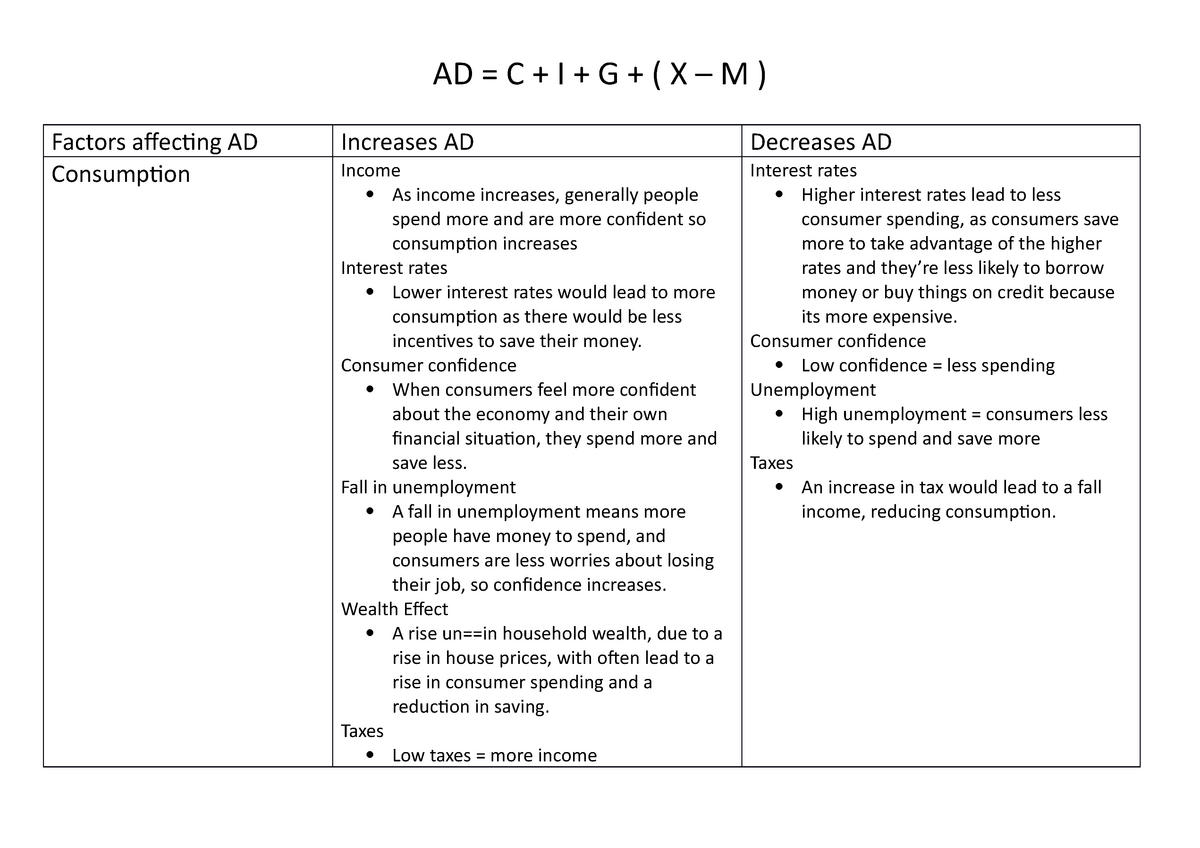 AD = C + I + G + (X – M)