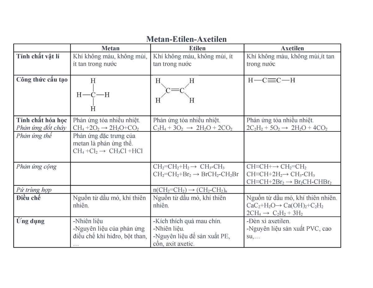 Tính Chất Hóa Học của Metan, Etilen và Axetilen: Kiến Thức Toàn Diện