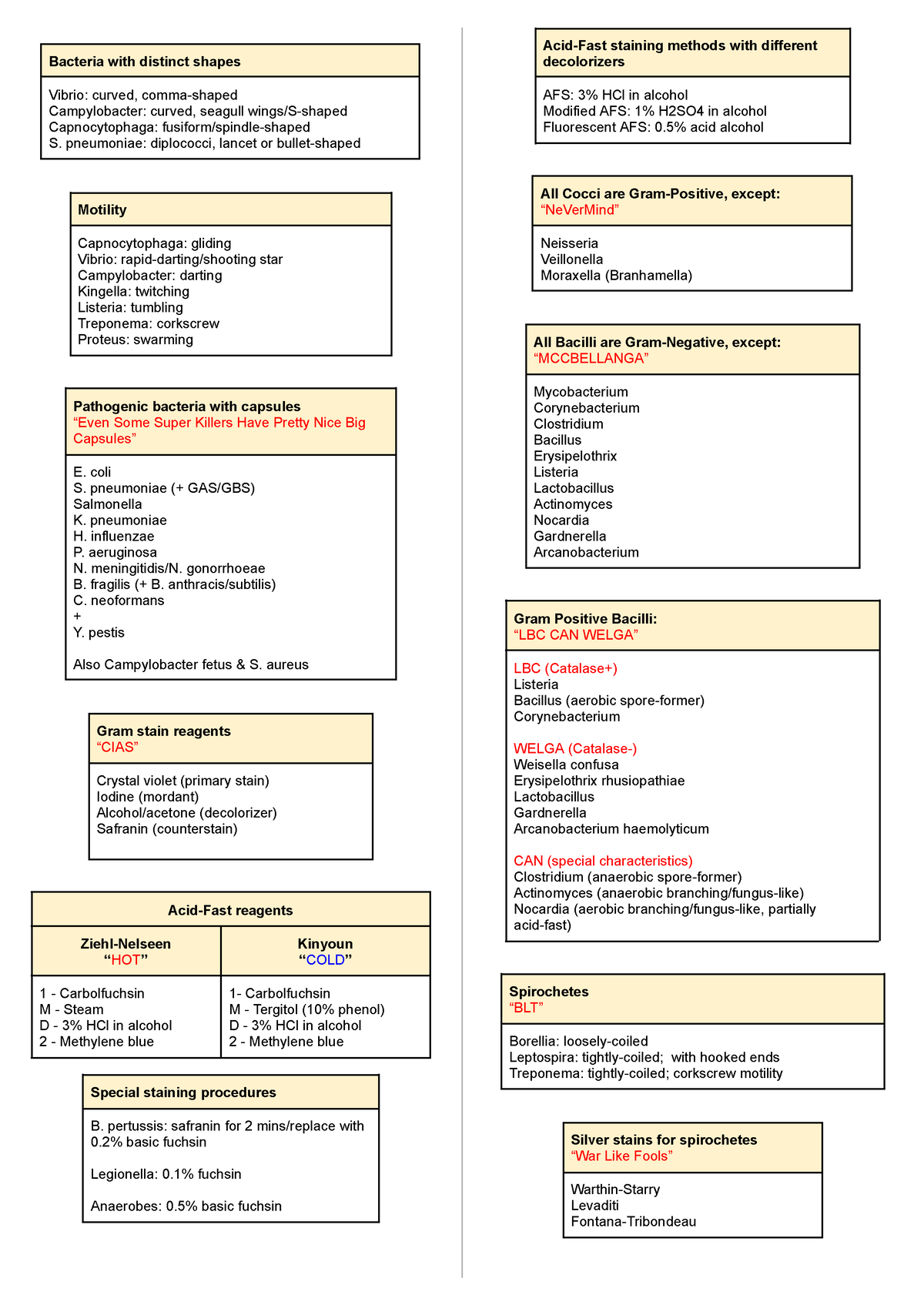 Microbiology-Mnemonics-1 - Bacteria with distinct shapes Vibrio: curved ...