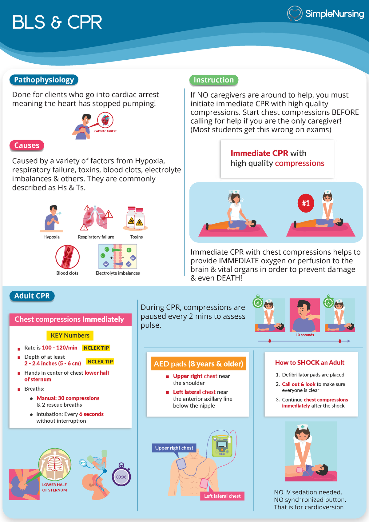 1. BLS & CPR - BLS and cpr - BLS & CPR Pathophysiology Done for clients ...