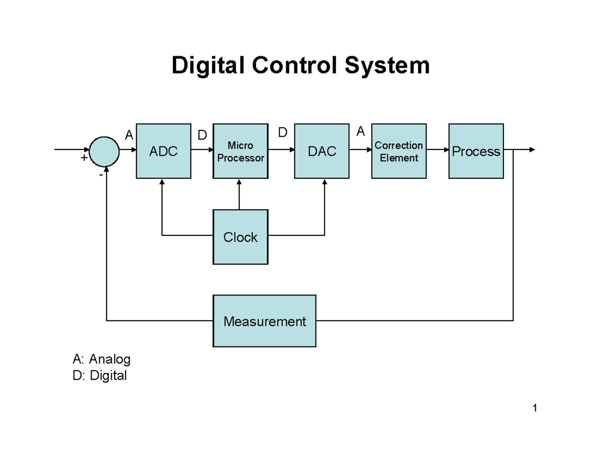 Fundamental of contorl systems -lec 11 - Digital Control System ADC ...