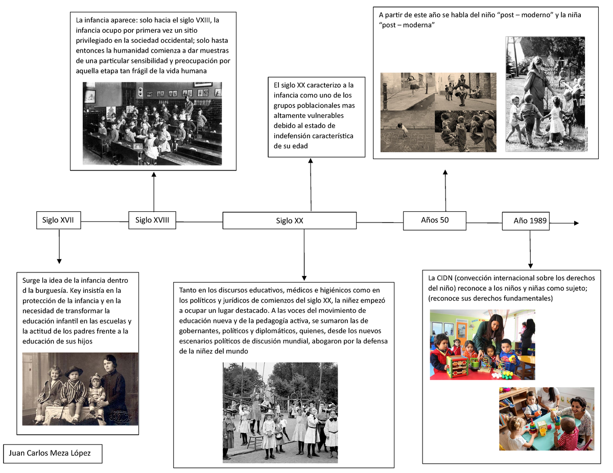 Linea De Tiempo Sobre La Infancia Juan Carlos Meza López La Cidn Convección Internacional 