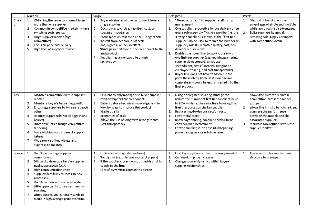 Sourcing strategies comparison - Multiple Single Delegated Paralell ...