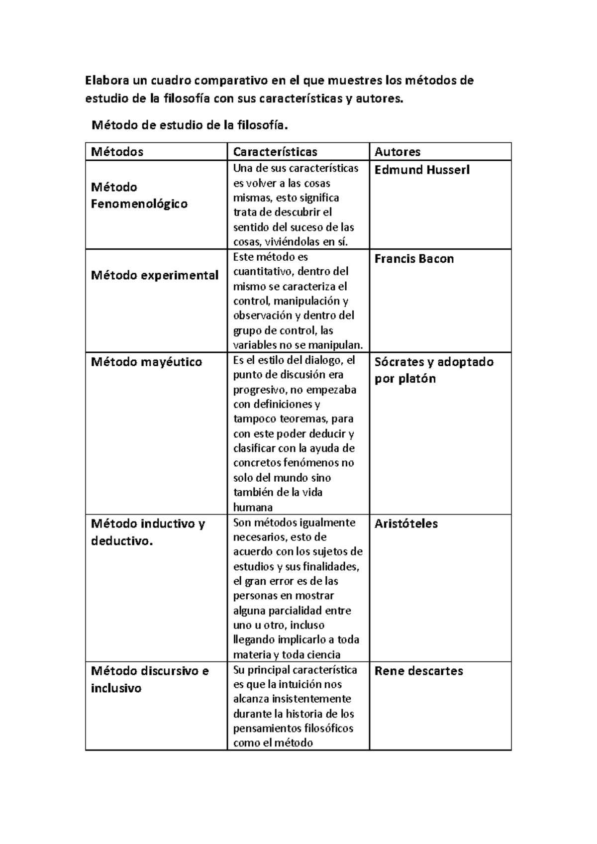Elabora un cuadro comparativo en el que muestres los métodos de estudio ...