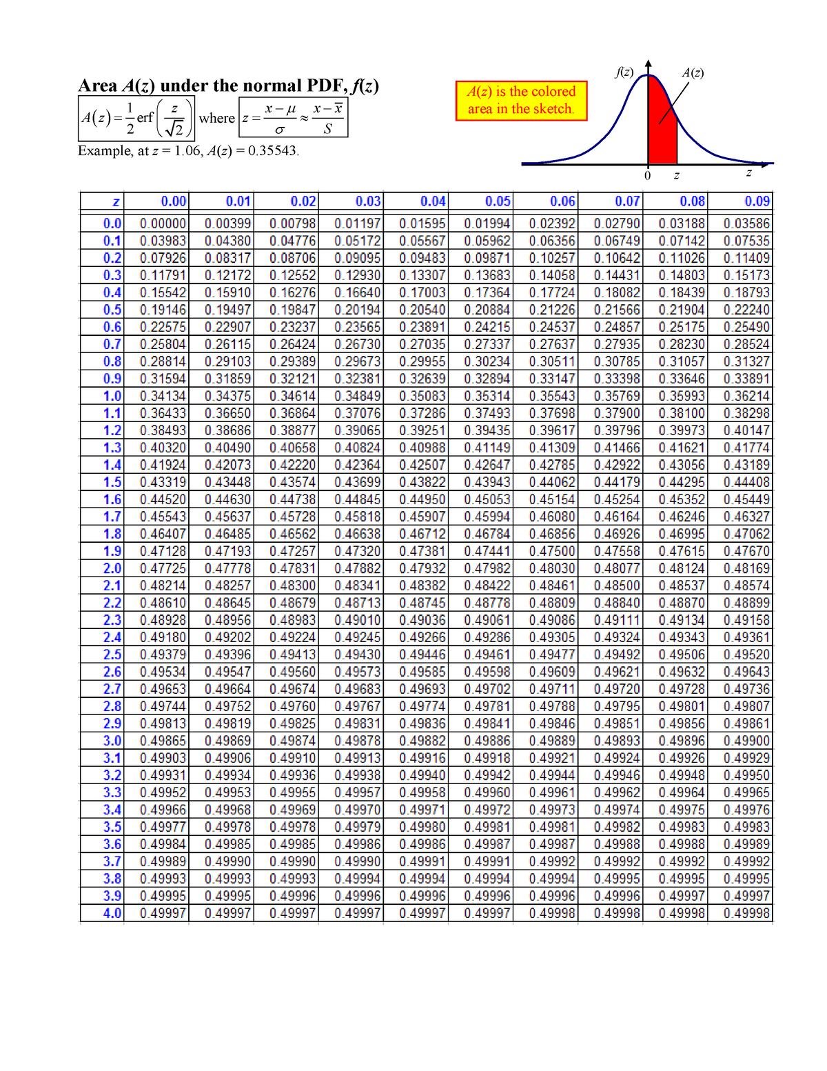 All tables for ME 345 final exam - Area A(z) under the normal PDF, f(z ...