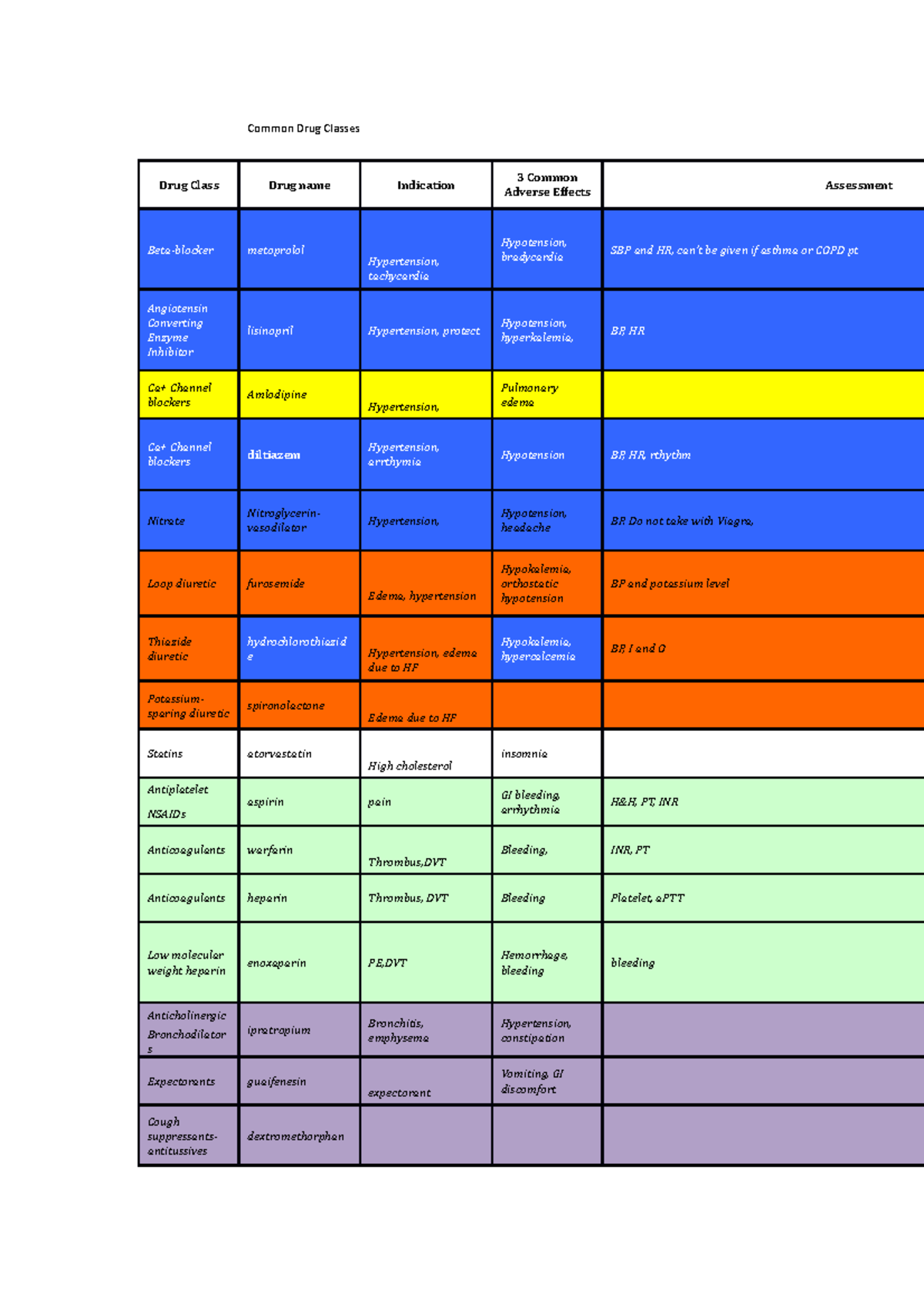 Common Drug Classes and phototype medications Common Drug Classes