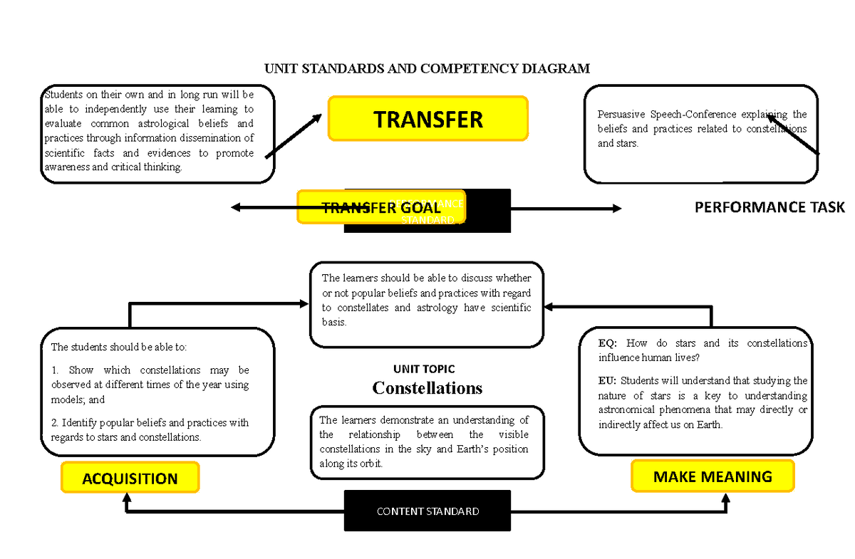 Unpacking Diagram MR SANTIAGO UNIT STANDARDS AND COMPETENCY 