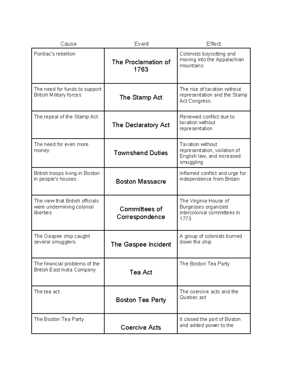 Apush Causes of american revolution chart - Cause Event Effect Pontiac ...