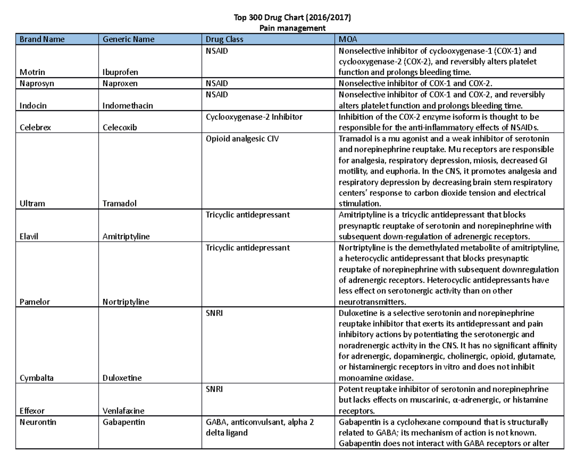 Pain Management Drug Chart Top 300 Drug Chart (2016/2017) Pain