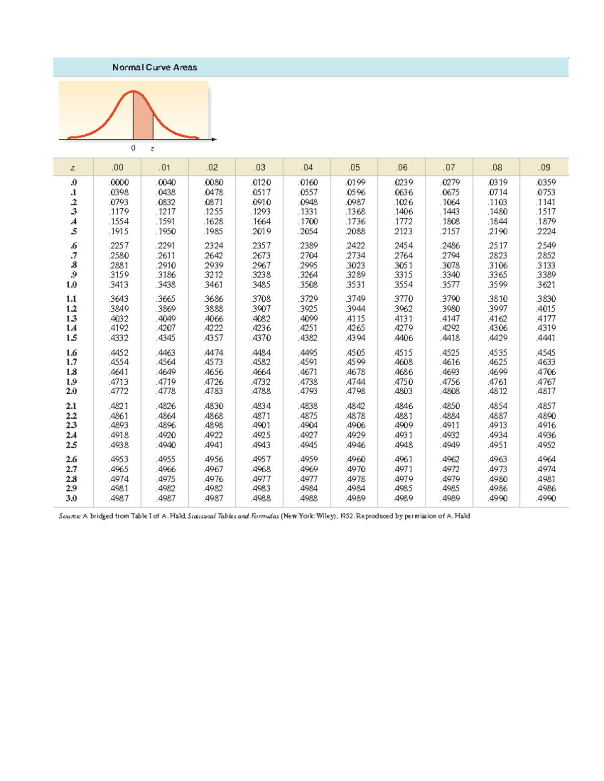 Z Score table - Normal Curve Areas - z .00 .01 .02 .03 .04 .05 .06 .07 ...