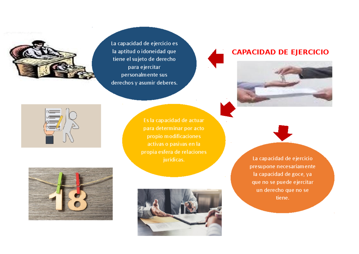 Capacidad De Goce Y Ejercicio Capacidad De Ejercicio La Capacidad De Ejercicio Es La Aptitud O 0723