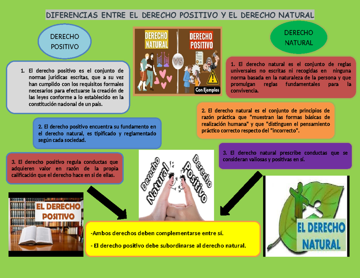 Tarea 1 - Diferencias Derecho Naturaly Positivo - DIFERENCIAS ENTRE EL
