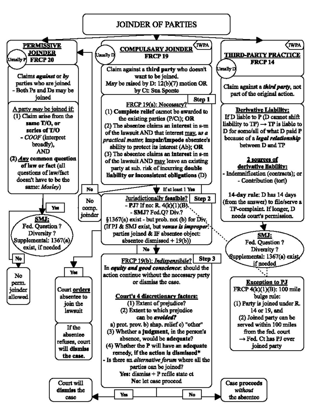 Flow+Chart+Joinder+of+Parties+NEW - Civ Pro 1 - Studocu