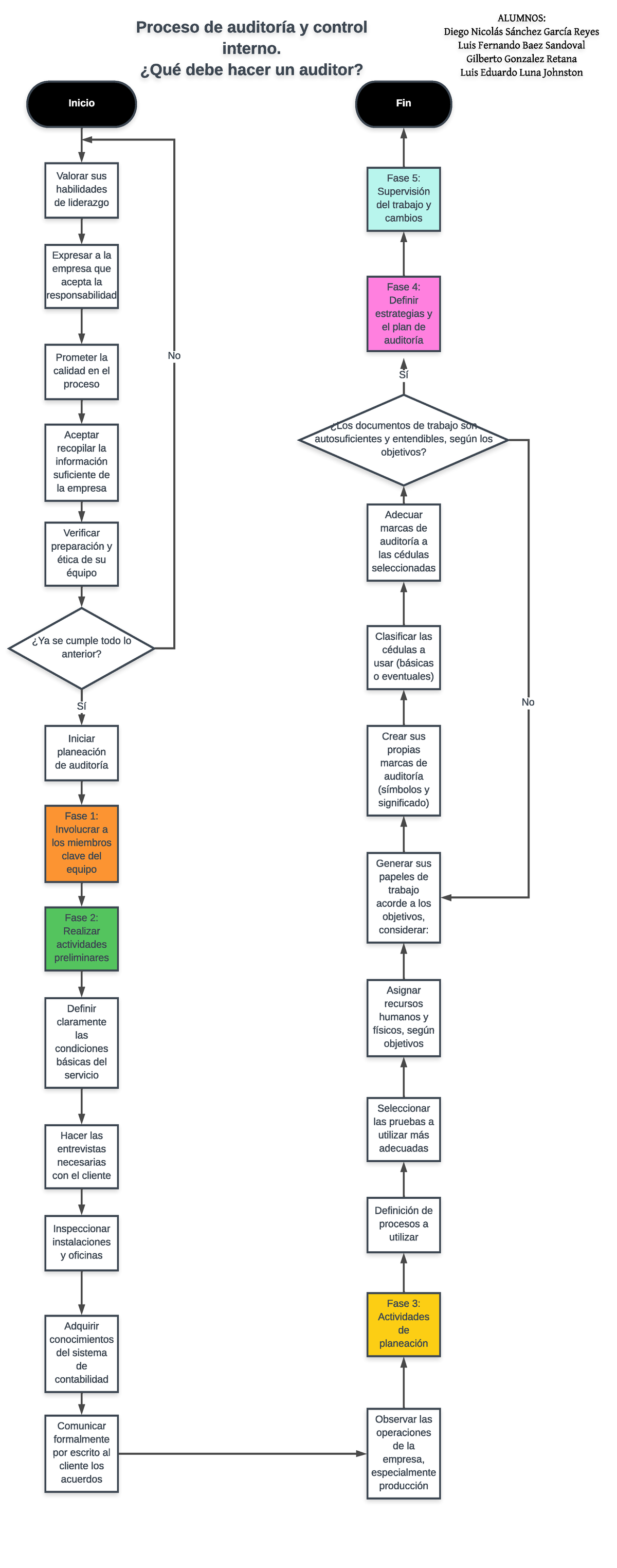 Diagrama De Flujo Auditoría Inicio Valorar Sus Habilidades De