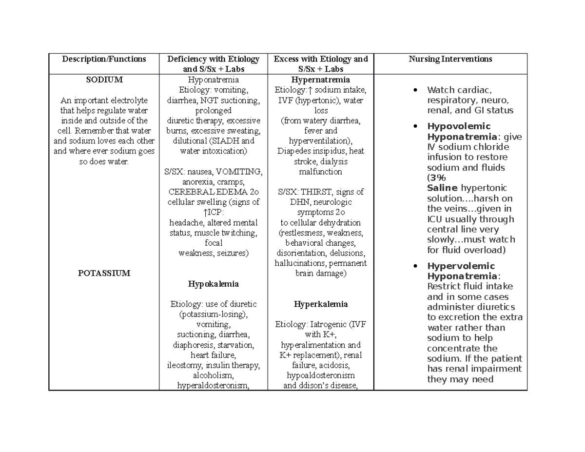 Description - Electrolyte Imbalances. Its Normal Values And 