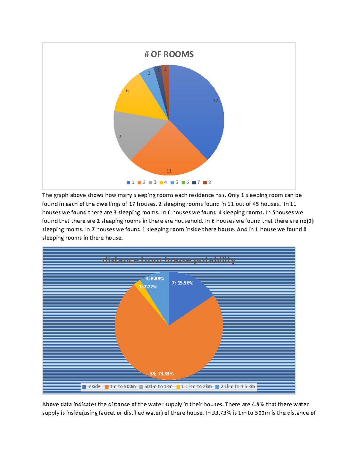 Survey - .... - 17 11 7 6 2 1 1 # OF ROOMS 1 2 3 4 5 6 7 8 The graph ...