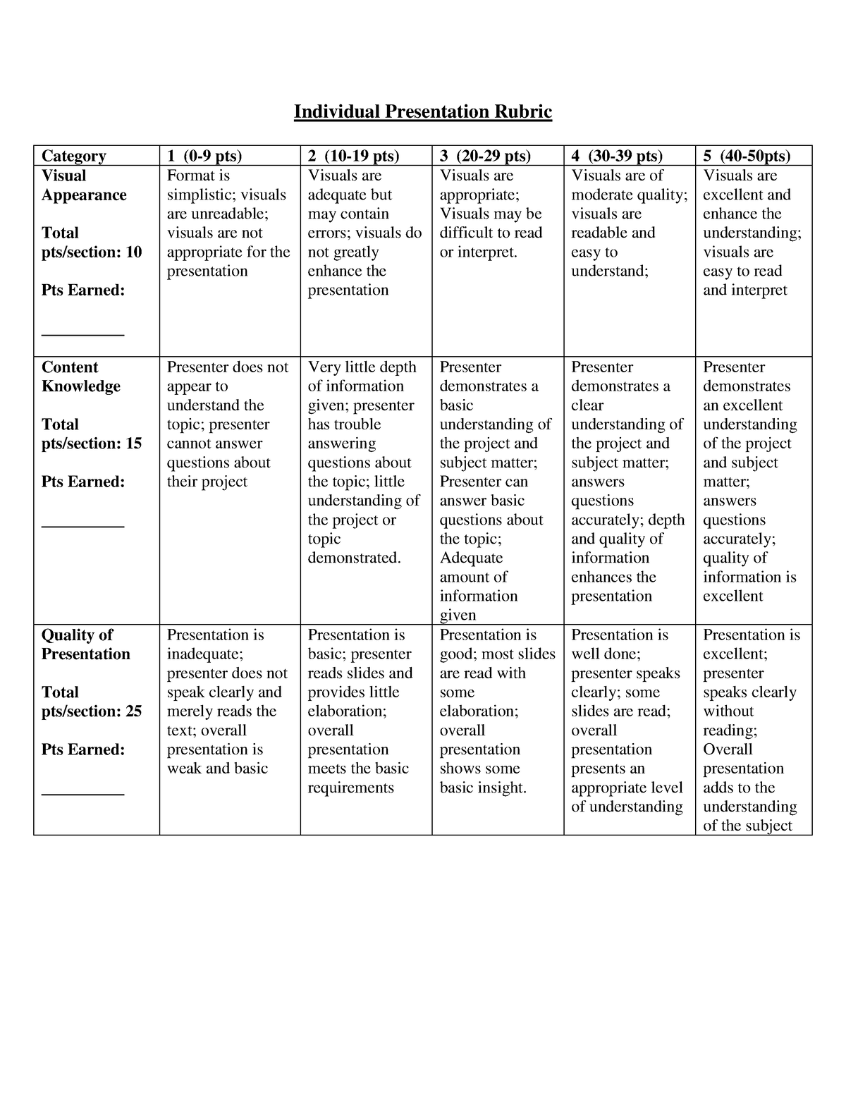 individual presentation rubric ap seminar