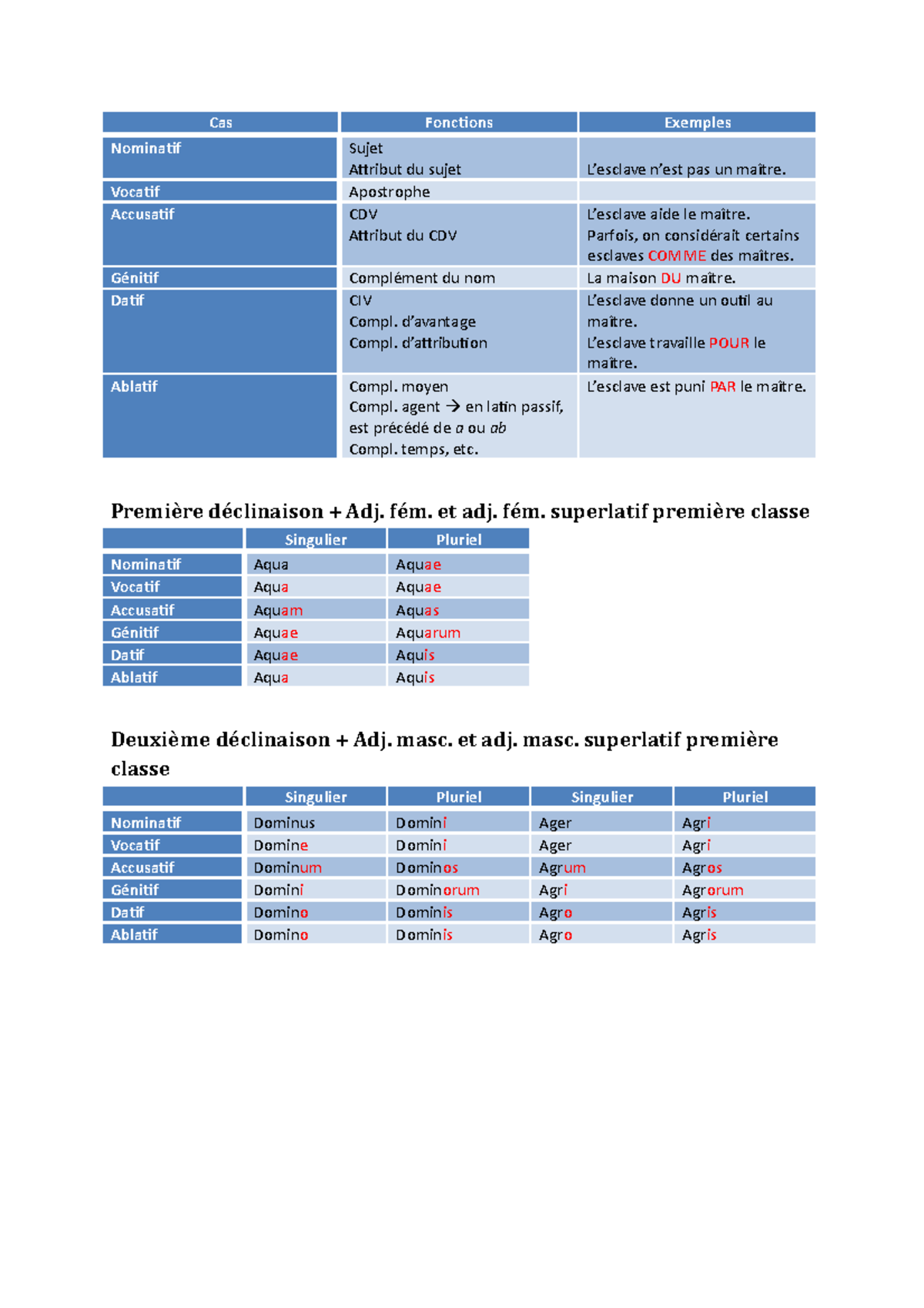 La 3eme Declinaison En Latin Latin - Déclinaisons - Cas Fonctions Exemples Nominatif Sujet Attribut du  sujet L'esclave n'est pas - Studocu