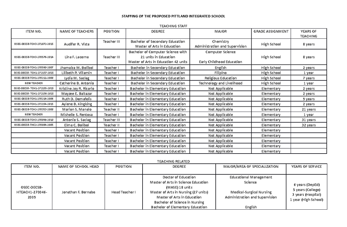 Staffing OF THE Proposed Pittland Integrated School - STAFFING OF THE ...