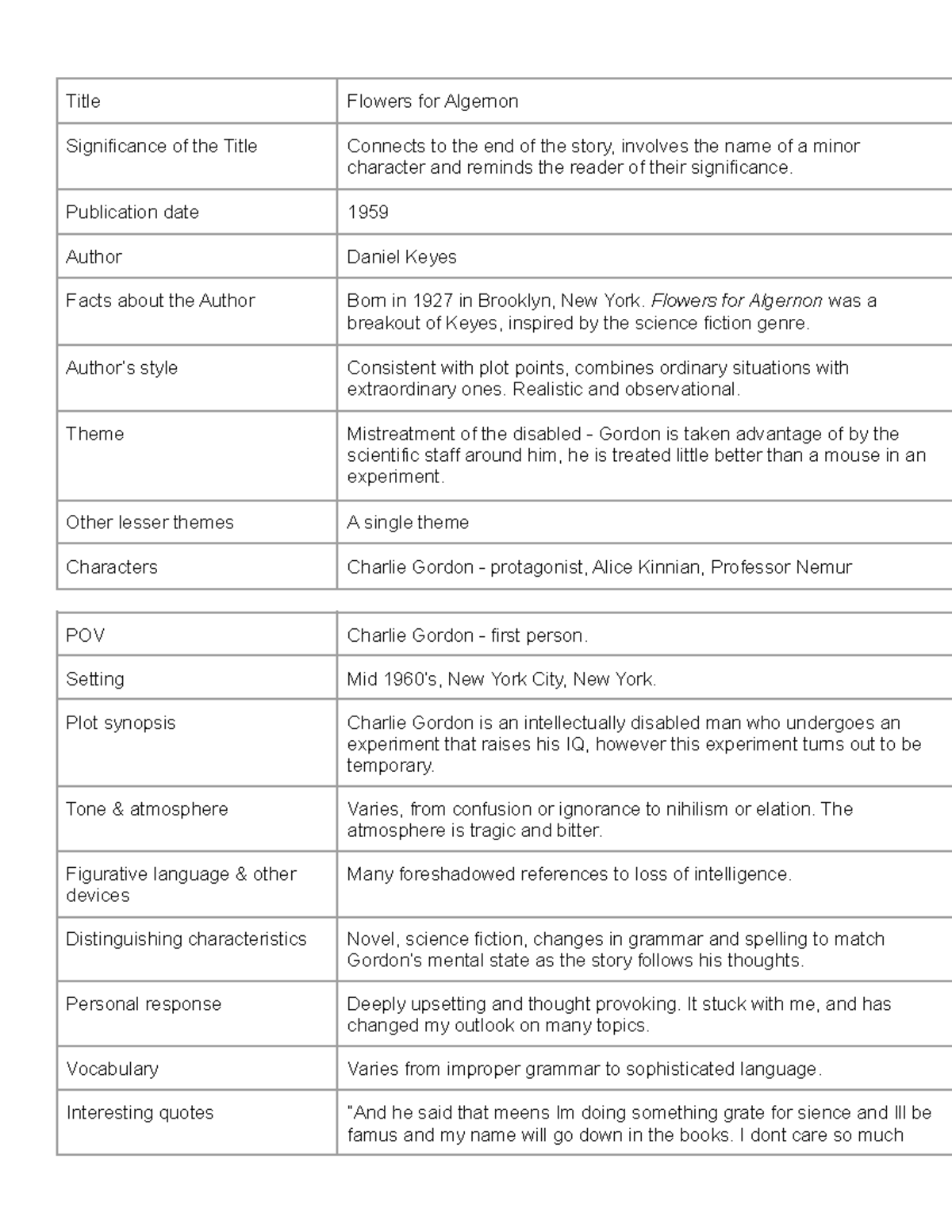 Flowers For Algernon Summary Chart ENGL 231 AVC Studocu   Thumb 1200 1553 