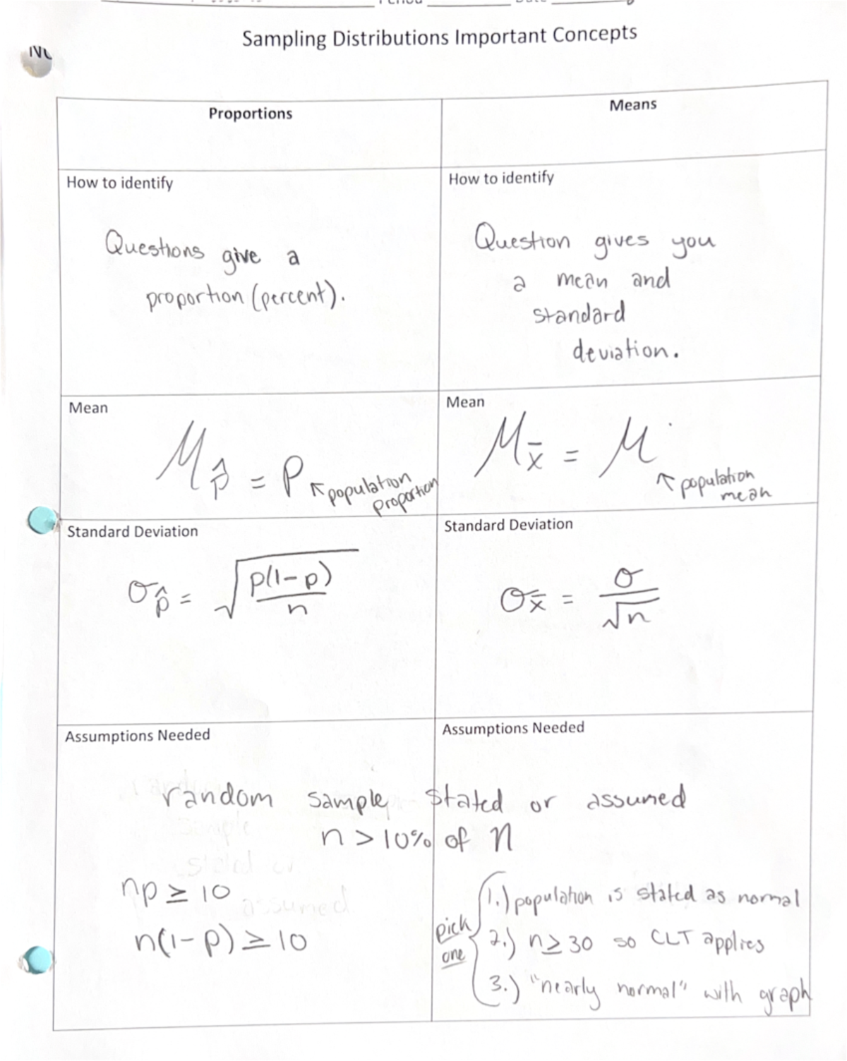 Ap stat notes and homework - Sampling Distributions Important Concepts ...
