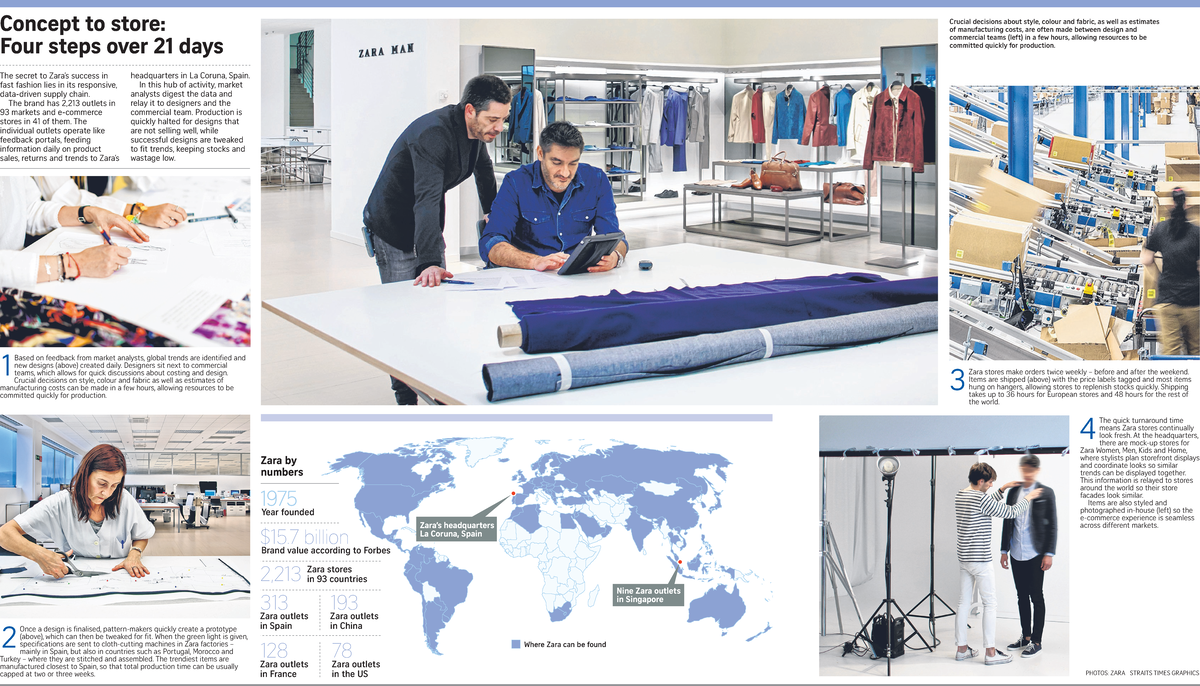 Zara Infographics Infographic on Zara Concept to store Four