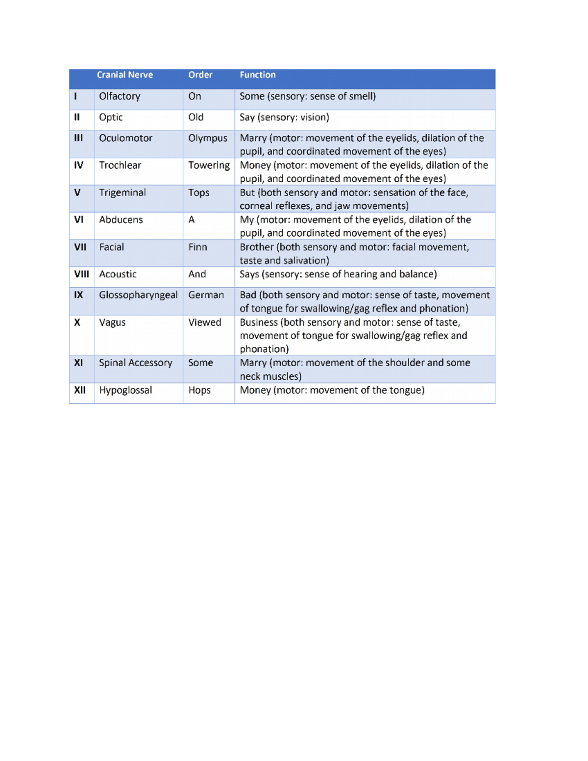 Notes - Cranial nerves - NUR 3029 - Studocu
