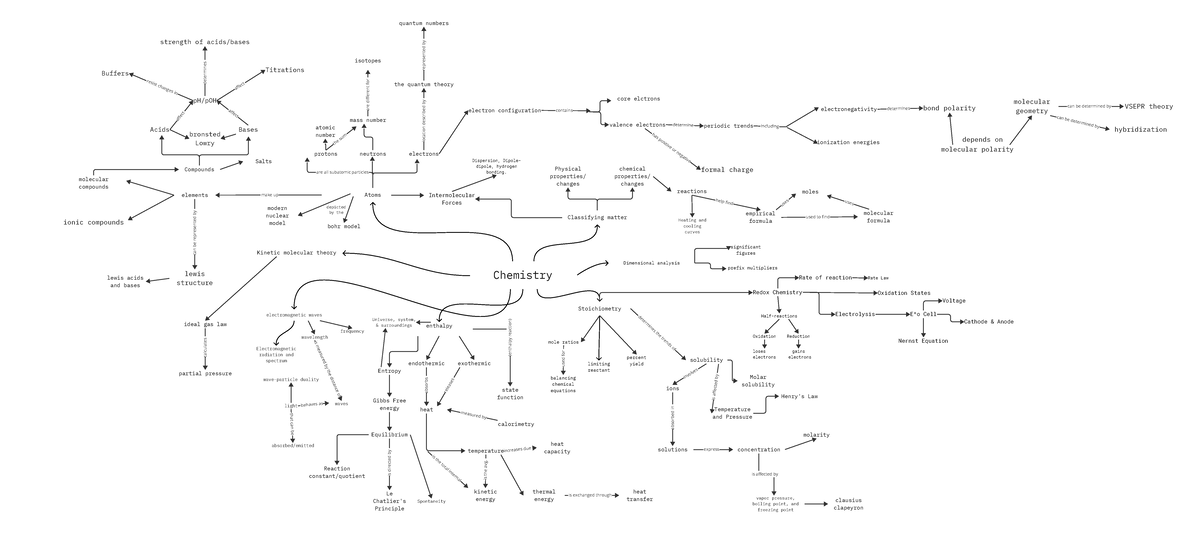 Chemistry Concept Map Chemistry Atoms Classifying Matter Dimensional Analysis Electromagnetic