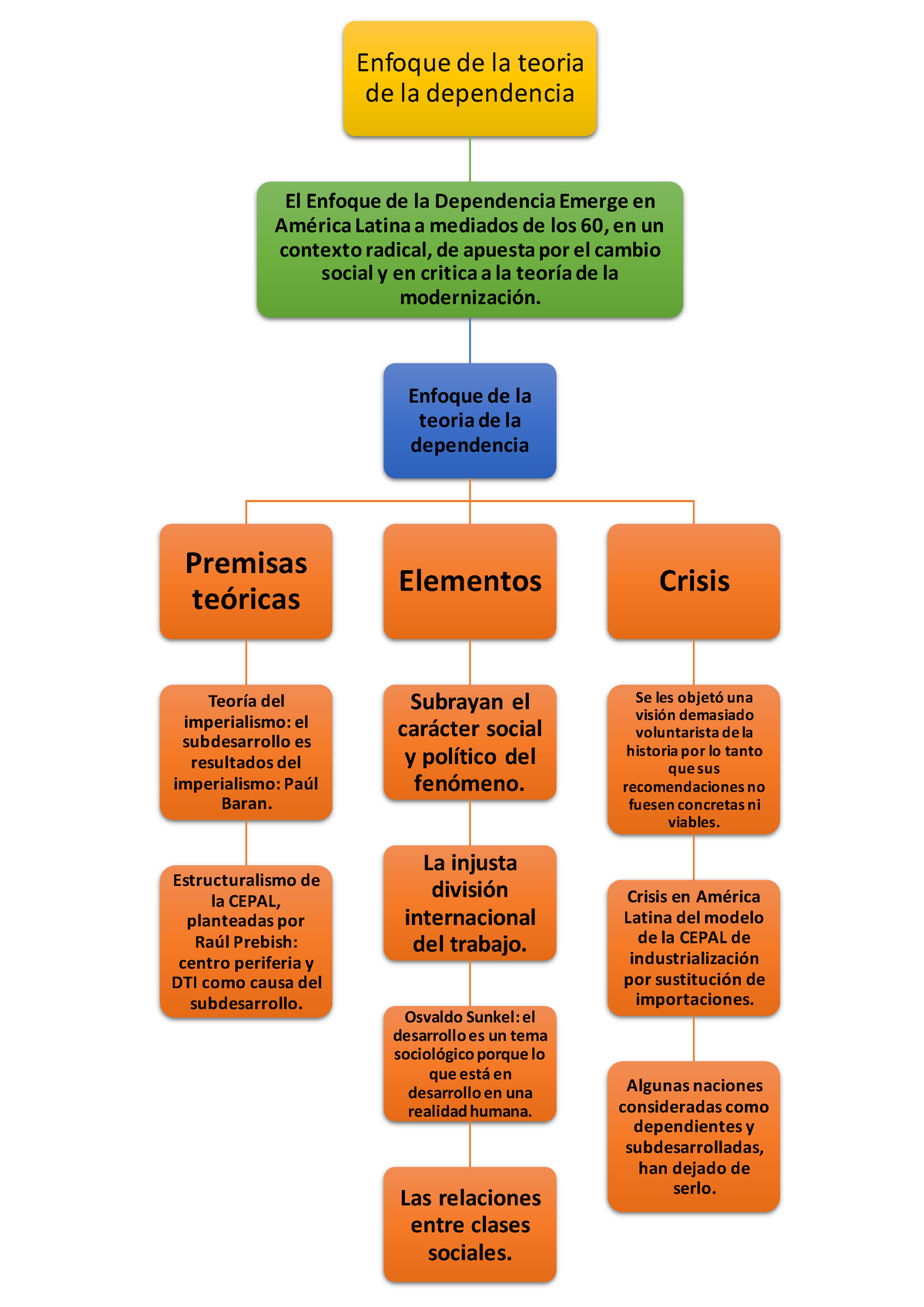 MAPA Conceptual Teorias Lizandro Lezama - Enfoque De La Teoria De La ...