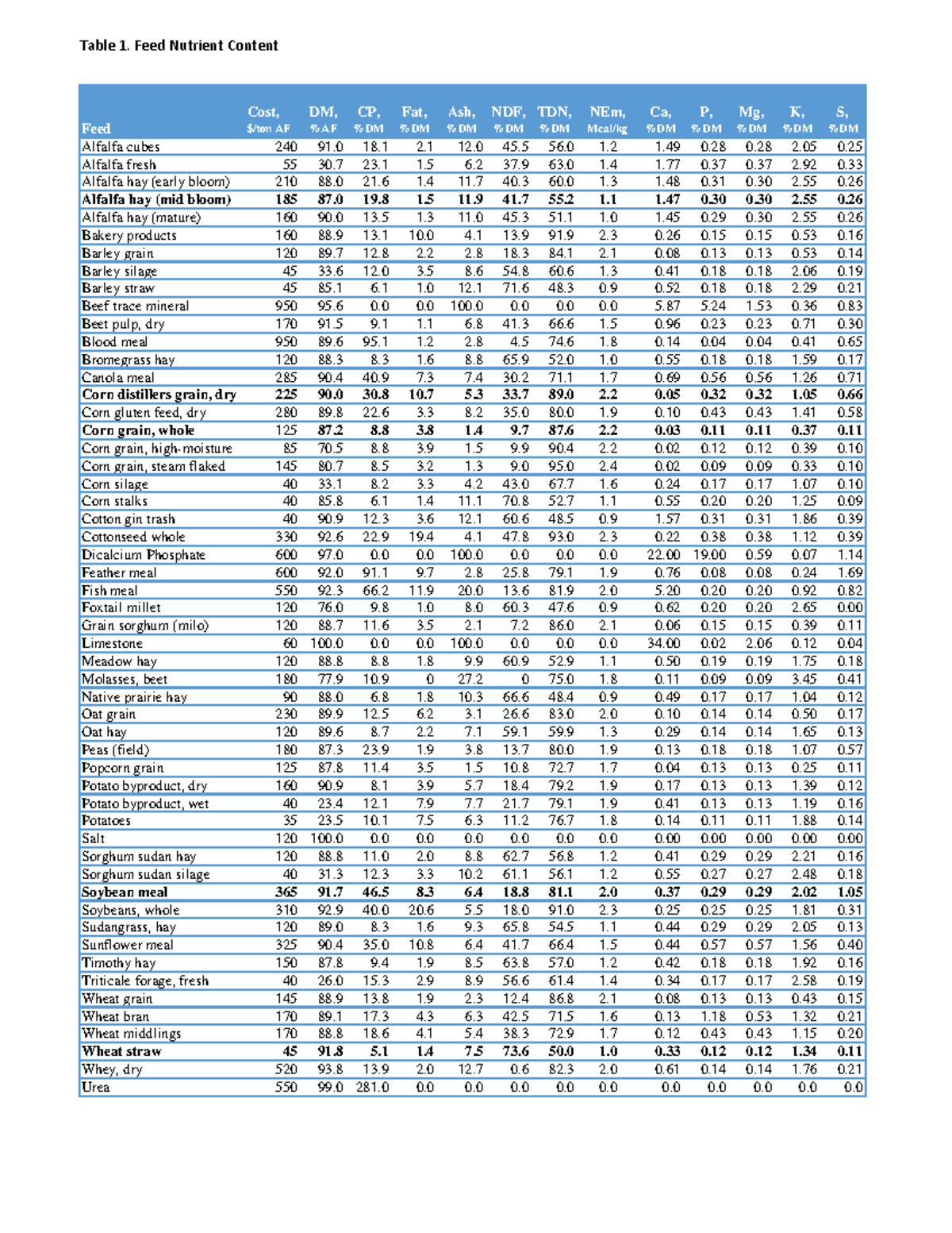 Table 1 Feed nutrient content - Table 1. Feed Nutrient Content Feed ...