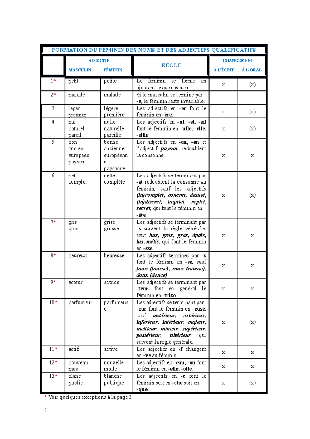 Fémininpluriel vvvvvvvvv FORMATION DU FÉMININ DES NOMS ET DES