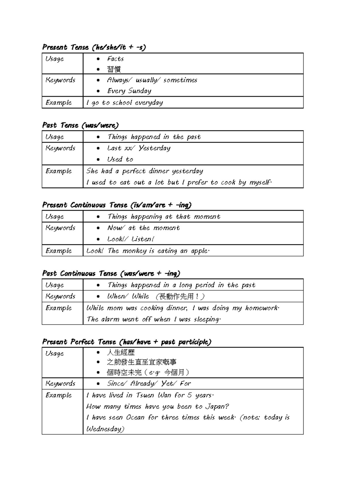 Tenses - Leaners! - Present Tense (he/she/it + - s) Usage • Facts - 習慣 ...