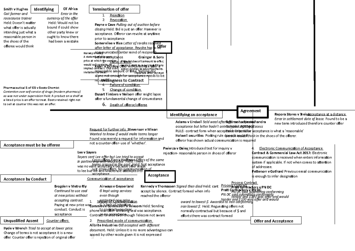 Agreement Case Summaries Rejection Revocation Payne v Cave Pulling