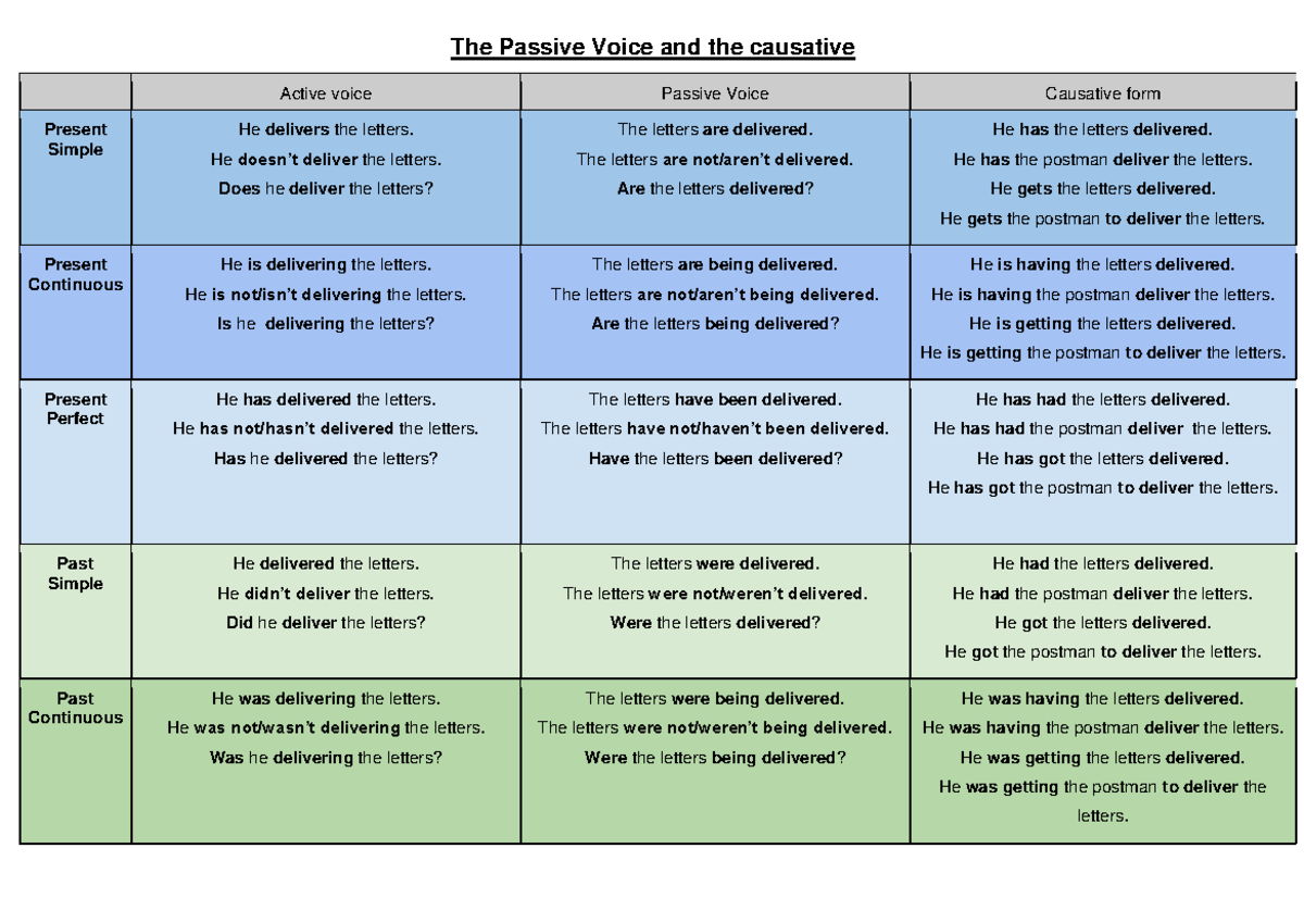 The Passive Voice Summary - The Passive Voice and the causative Active ...