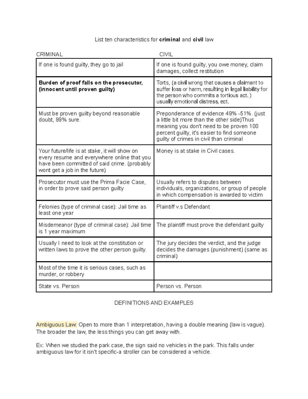 TEST Law test notes. List ten characteristics for criminal and civil law CRIMINAL CIVIL If