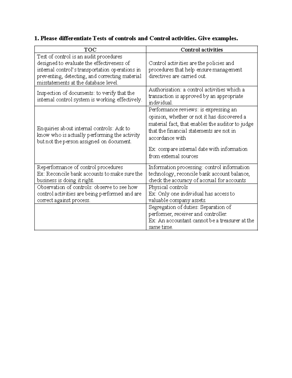 Disscusion - bt kiểm toán - 1. Please differentiate Tests of controls ...