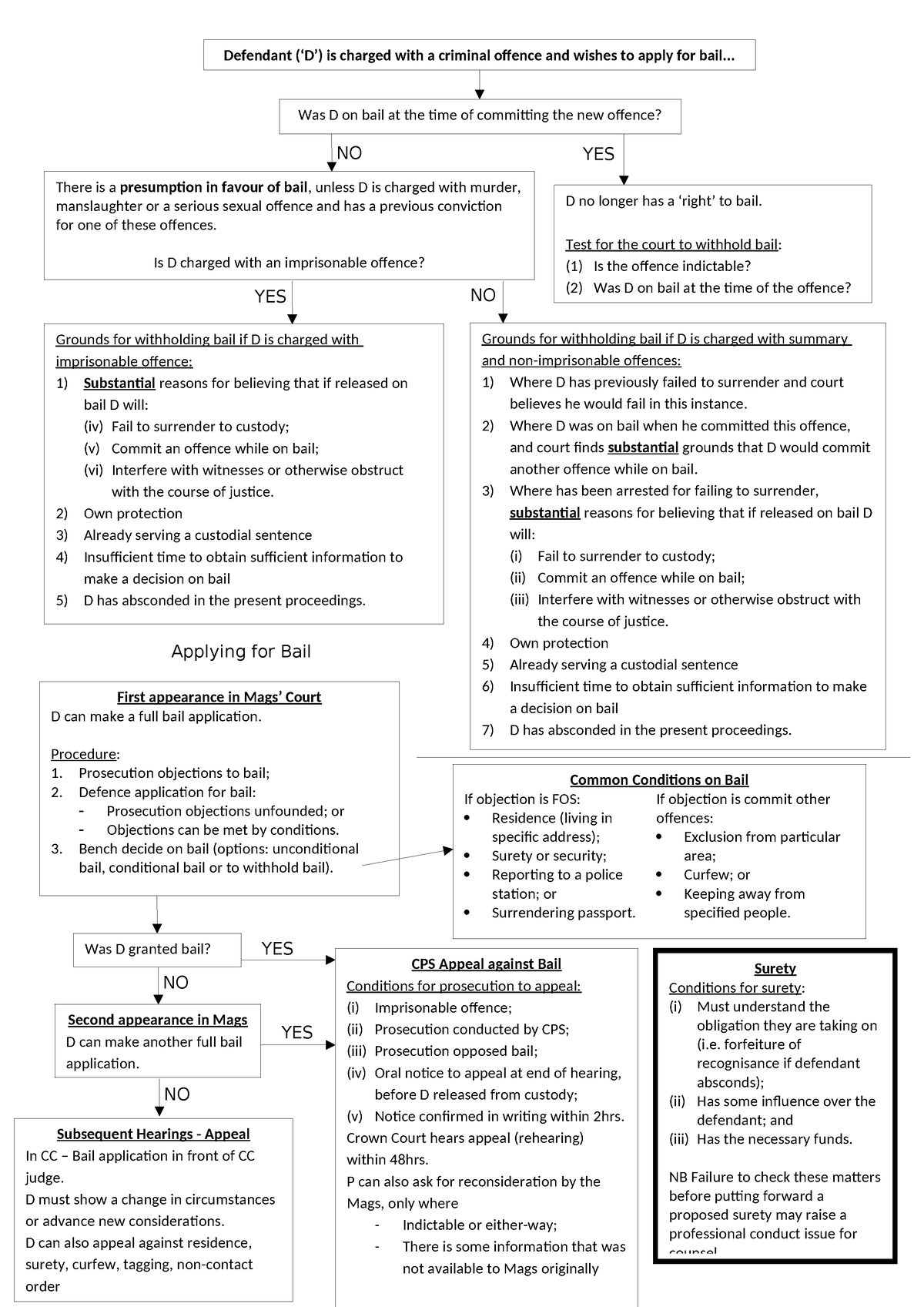 Flow Diagram, Bail - civil litigation revision notes - NO YES YES NO NO ...