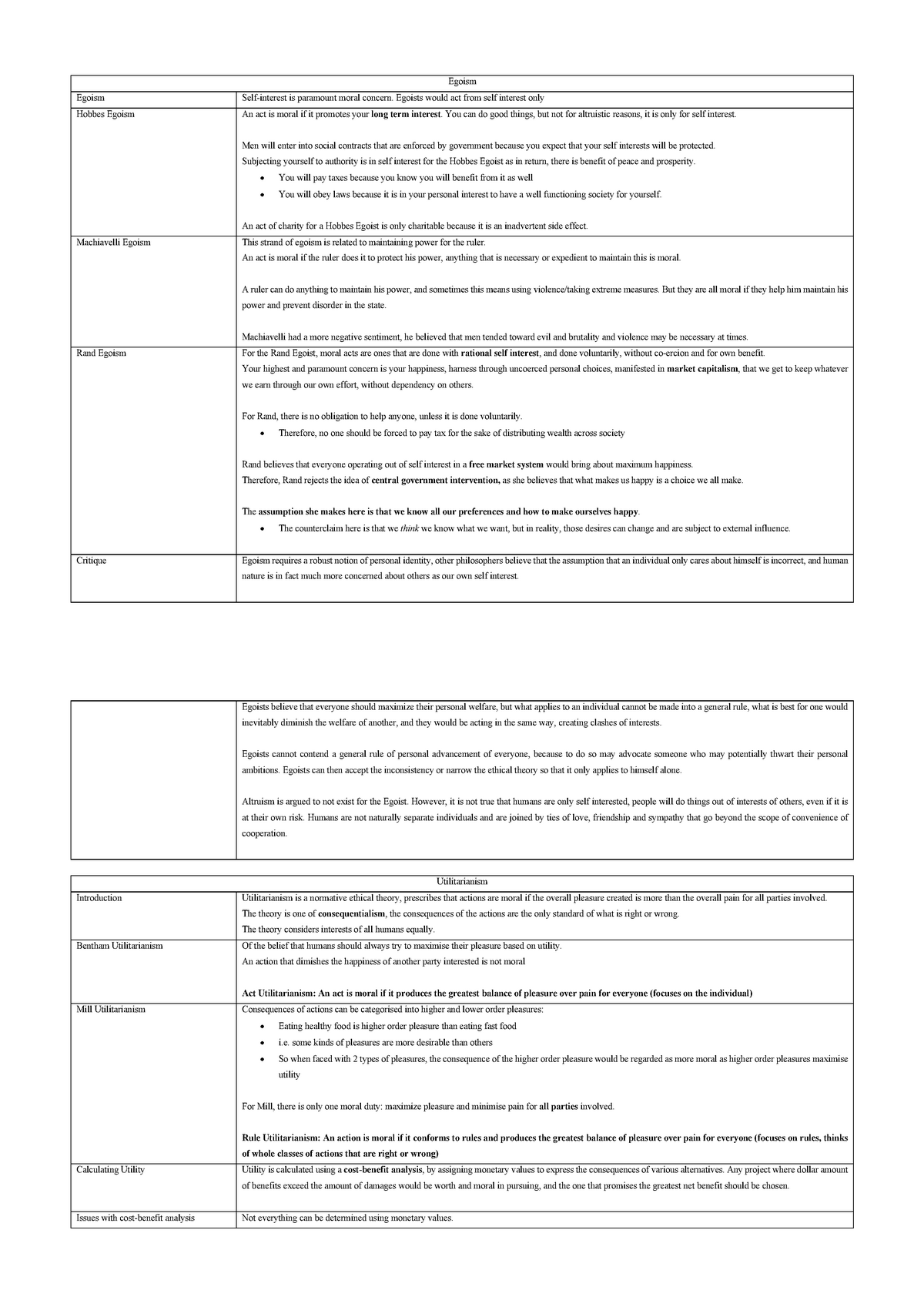 Ethics Cheat Sheet Table - All Lectures - Egoism Egoism Self -interest 